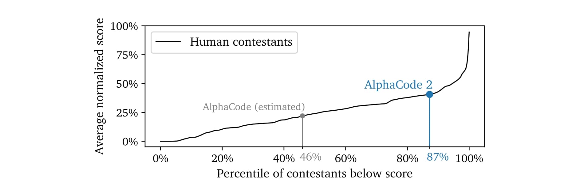 Figure 2 | Estimated ranking of AlphaCode 2.